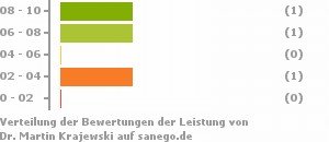Punkteverteilung Leistung Bild