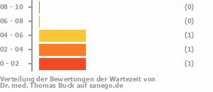 Punkteverteilung Wartezeiten Bild