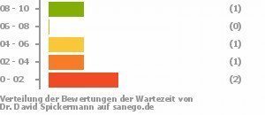 Punkteverteilung Wartezeiten Bild