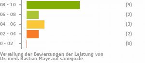 Punkteverteilung Leistung Punkteverteilung Leistung Bild