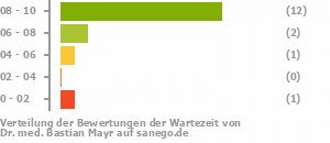 Punkteverteilung Wartezeiten Punkteverteilung Wartezeiten Bild