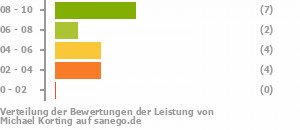 Punkteverteilung Leistung Bild