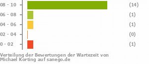Punkteverteilung Wartezeiten Bild