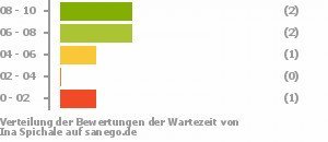 Punkteverteilung Wartezeiten Bild