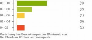 Punkteverteilung Wartezeiten Punkteverteilung Wartezeiten Bild