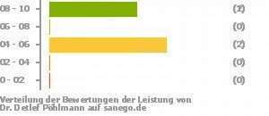 Punkteverteilung Leistung Bild