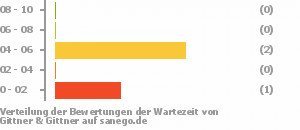 Punkteverteilung Wartezeiten Bild