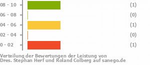 Punkteverteilung Leistung Bild