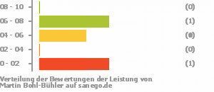Punkteverteilung Leistung Bild