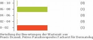 Punkteverteilung Wartezeiten Bild