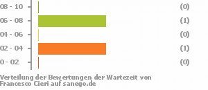 Punkteverteilung Wartezeiten Bild