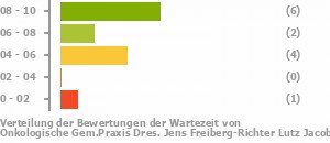 Punkteverteilung Wartezeiten Bild