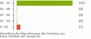 Punkteverteilung Leistung Punkteverteilung Leistung Bild