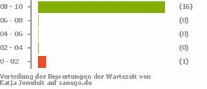 Punkteverteilung Wartezeiten Punkteverteilung Wartezeiten Bild