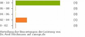 Punkteverteilung Leistung Punkteverteilung Leistung Bild