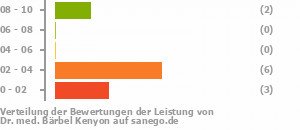 Punkteverteilung Leistung Punkteverteilung Leistung Bild