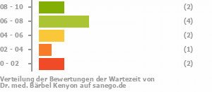 Punkteverteilung Wartezeiten Punkteverteilung Wartezeiten Bild