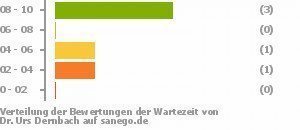 Punkteverteilung Wartezeiten Bild