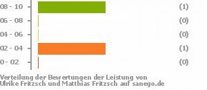 Punkteverteilung Leistung Bild