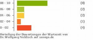 Punkteverteilung Wartezeiten Bild