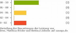 Punkteverteilung Leistung Bild