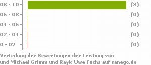 Punkteverteilung Leistung Bild