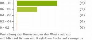 Punkteverteilung Wartezeiten Bild