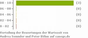 Punkteverteilung Wartezeiten Bild