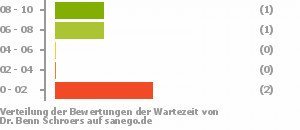 Punkteverteilung Wartezeiten Bild