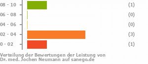 Punkteverteilung Leistung Bild