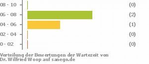 Punkteverteilung Wartezeiten Bild