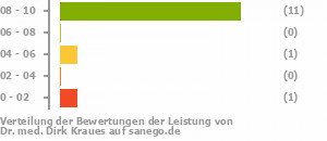 Punkteverteilung Leistung Punkteverteilung Leistung Bild