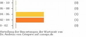 Punkteverteilung Wartezeiten Bild