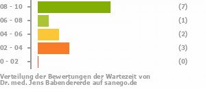 Punkteverteilung Wartezeiten Bild