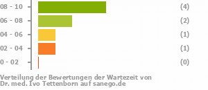 Punkteverteilung Wartezeiten Bild