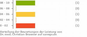 Punkteverteilung Leistung Bild