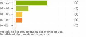 Punkteverteilung Wartezeiten Bild