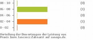 Punkteverteilung Leistung Bild