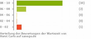Punkteverteilung Wartezeiten Punkteverteilung Wartezeiten Bild