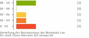 Punkteverteilung Wartezeiten Bild