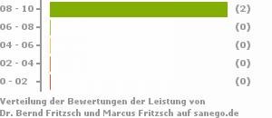 Punkteverteilung Leistung Bild
