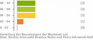 Punkteverteilung Wartezeiten Bild