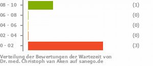 Punkteverteilung Wartezeiten Bild