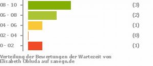 Punkteverteilung Wartezeiten Bild