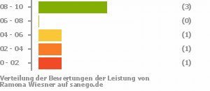 Punkteverteilung Leistung Bild