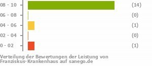 Punkteverteilung Leistung Bild