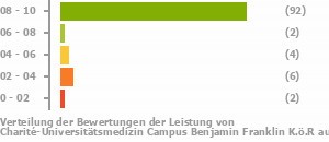 Punkteverteilung Leistung Bild