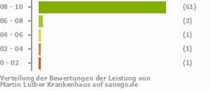 Punkteverteilung Leistung Bild
