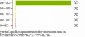 Punkteverteilung Wartezeiten Bild