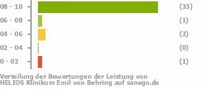 Punkteverteilung Leistung Bild